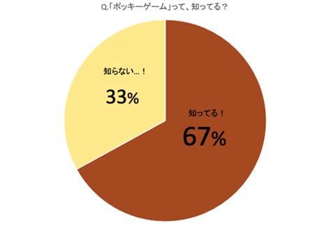 「ポッキーゲーム」知ってる？知らない人たちが適当に予想した。